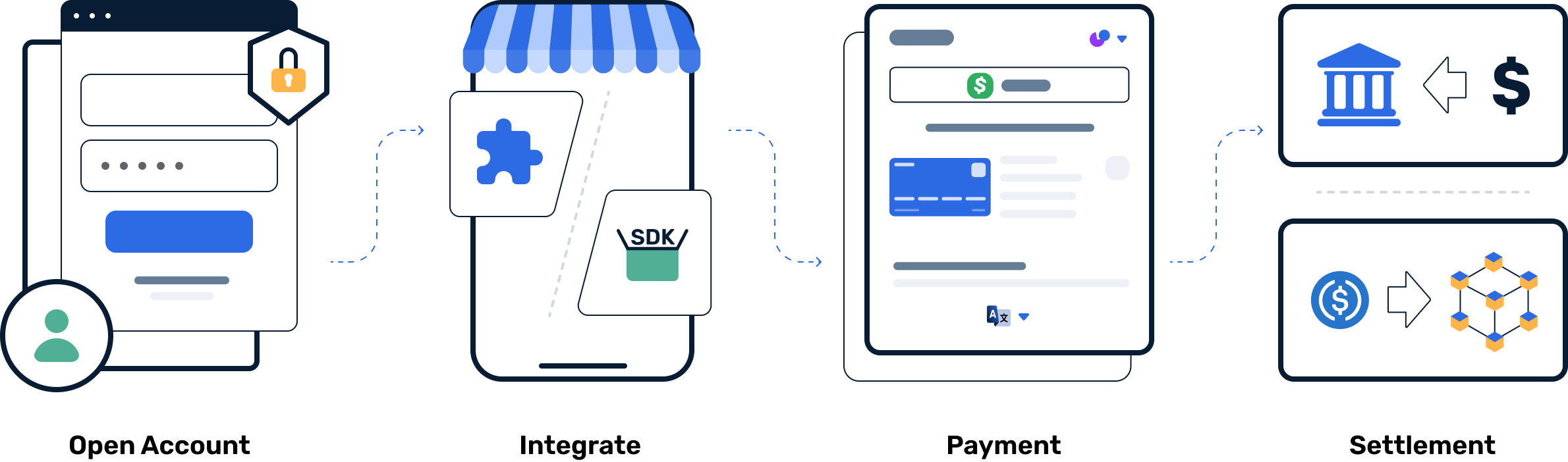 E-commerce payment gateway integration lifecycle from account setup to global settlement.