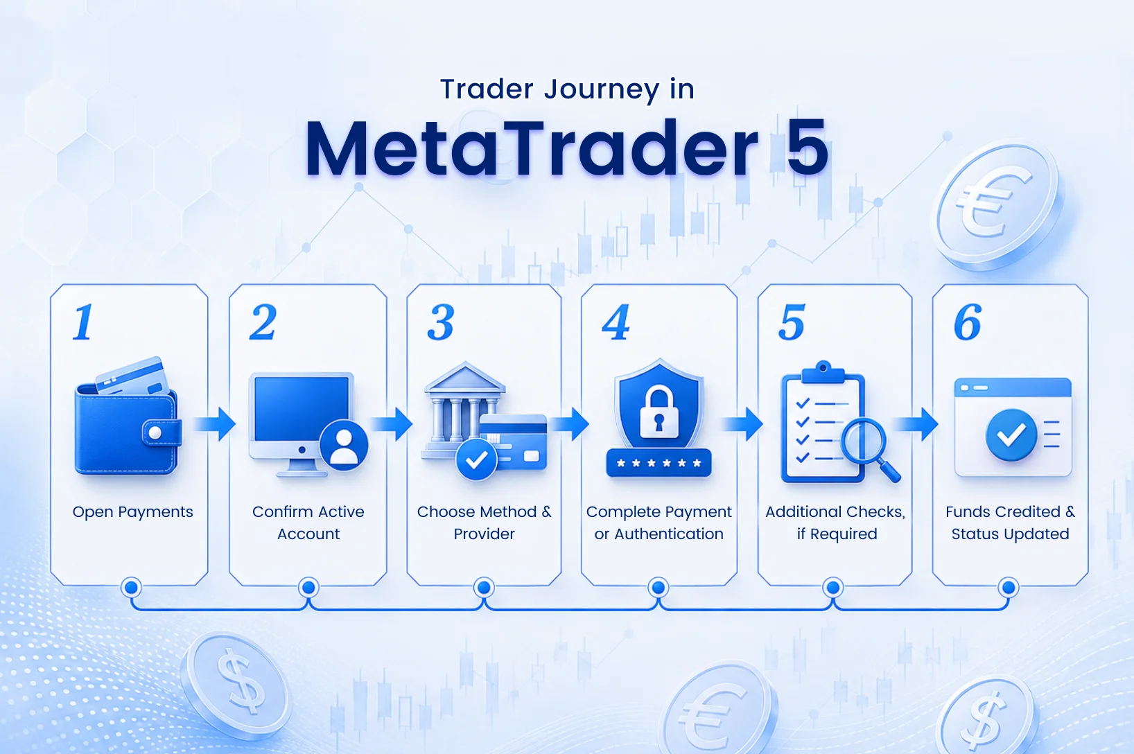  Diagram showing the MetaTrader 5 built-in payment flow from the active trading account through a broker-authorised payment provider to account crediting and payment status. 