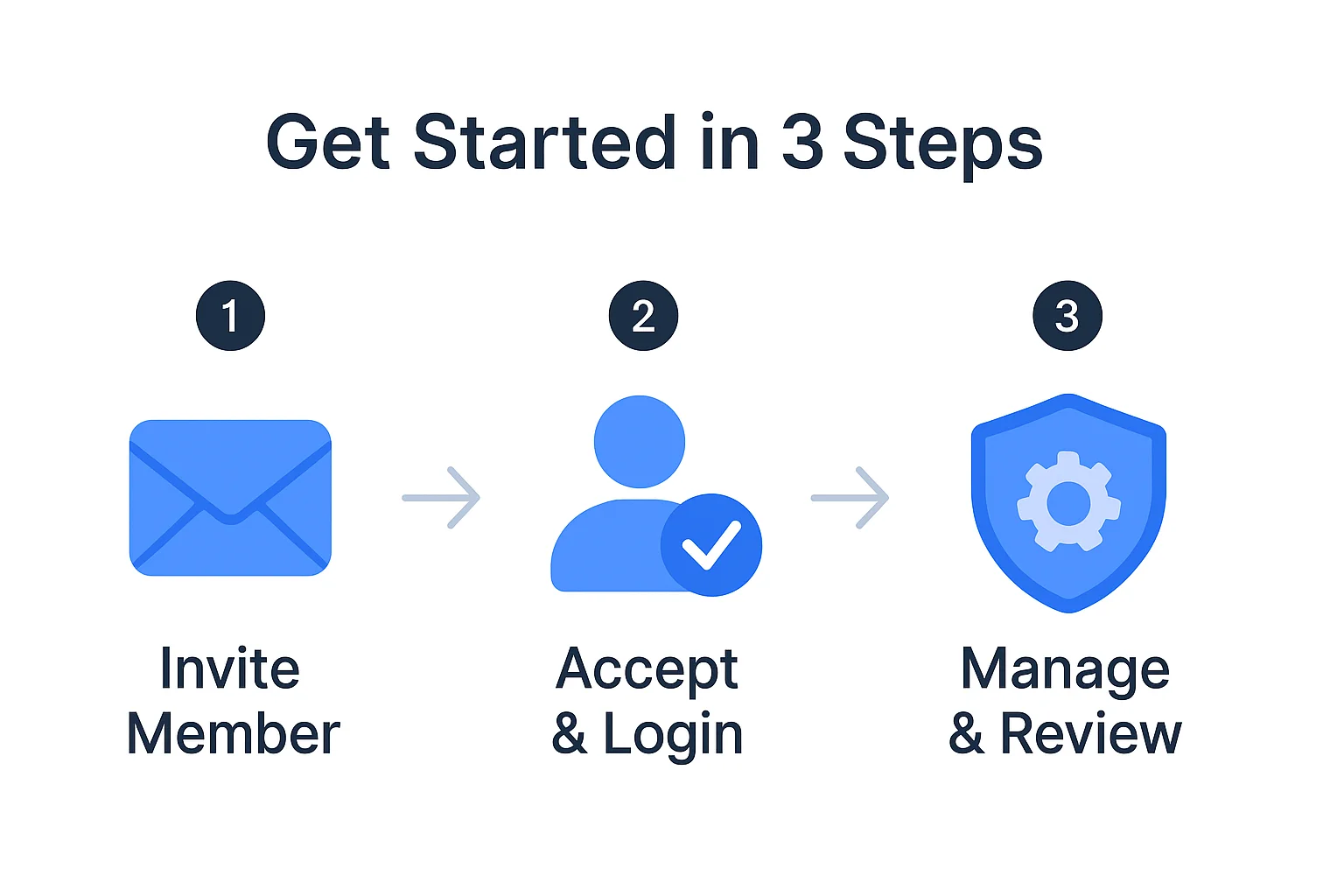  UniPayment onboarding in 3 steps: 1 Invite Member (envelope), 2 Accept & Login (user with check-mark), 3 Manage & Review (shield with gear) — role-based access flow 