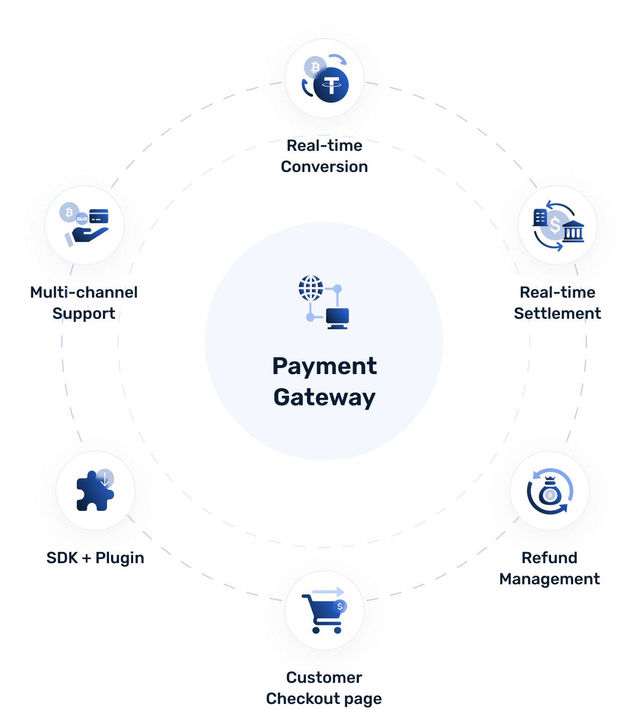 Flexible payment gateway supporting global crypto and fiat transactions with real-time processing.