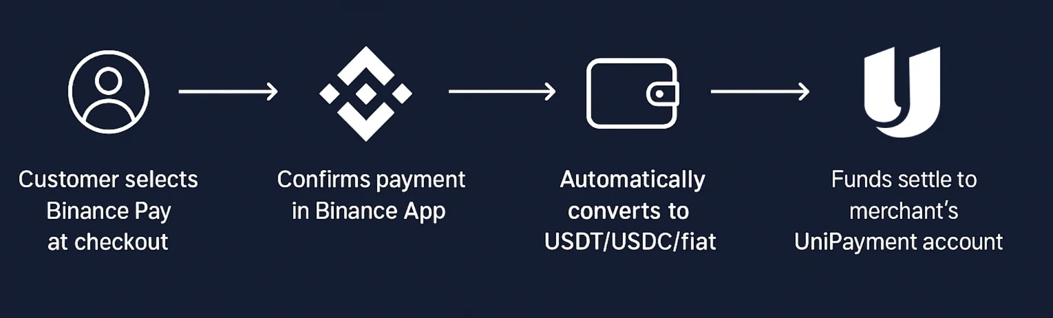  Payment process with Binance Pay on UniPayment: Customer checkout, instant off-chain processing, auto-conversion to fiat or stablecoin, funds credited to merchant account. 